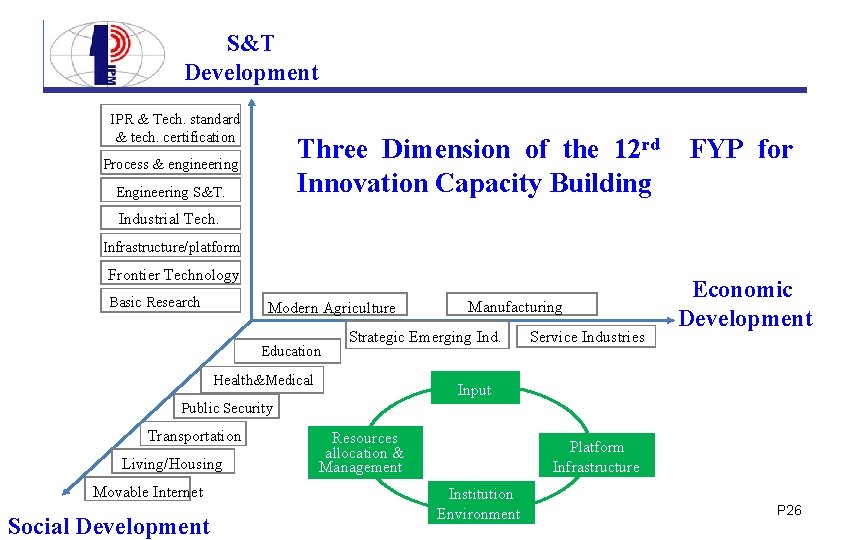 S&T Development Scientific IPR & Tech. standard & tech. certification Three Dimension of the