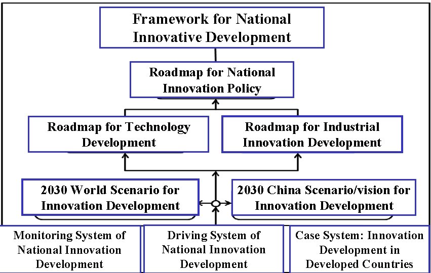 Framework for National Innovative Development Roadmap for National Innovation Policy Roadmap for Technology Development