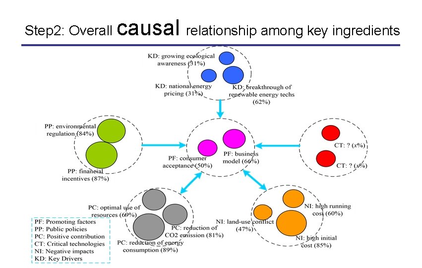Step 2: Overall causal relationship among key ingredients 