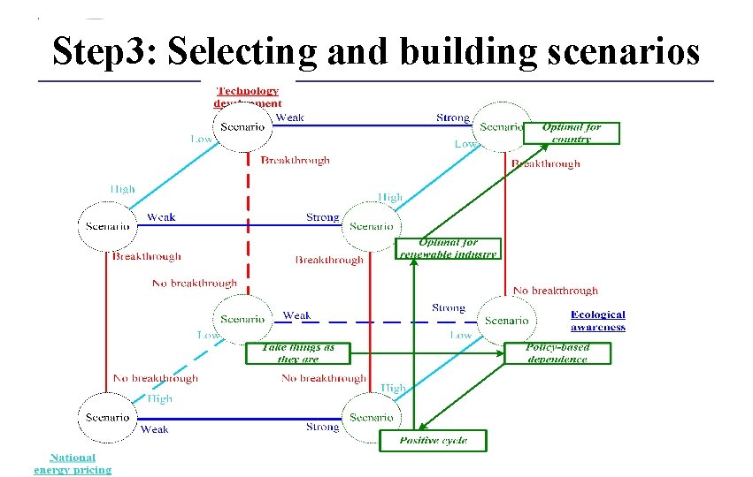 Step 3: Selecting and building scenarios 