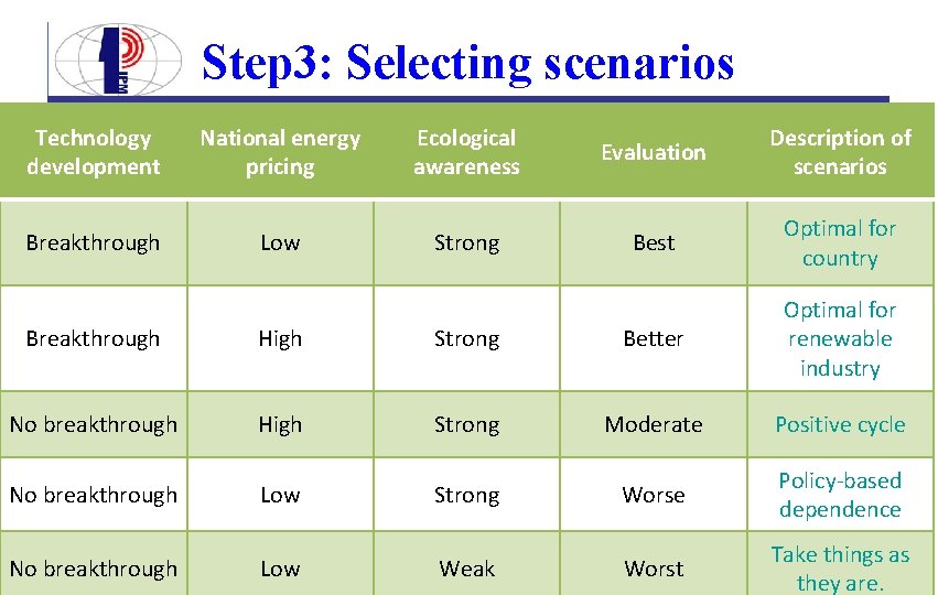 Step 3: Selecting scenarios Technology development National energy pricing Ecological awareness Evaluation Description of