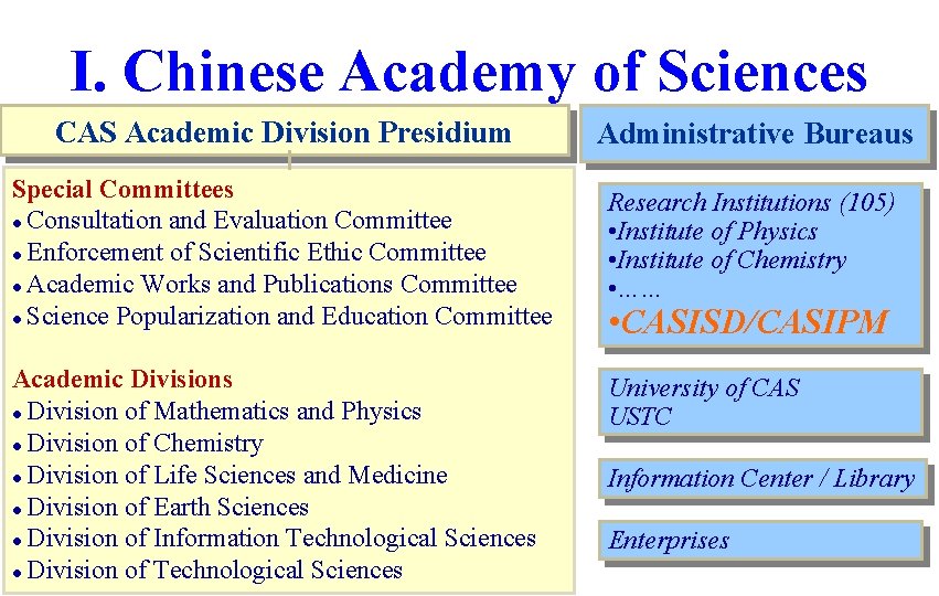 I. Chinese Academy of Sciences CAS Academic Division Presidium Administrative Bureaus Special Committees l