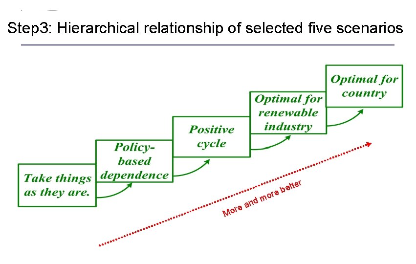 Step 3: Hierarchical relationship of selected five scenarios r M a ore n ore