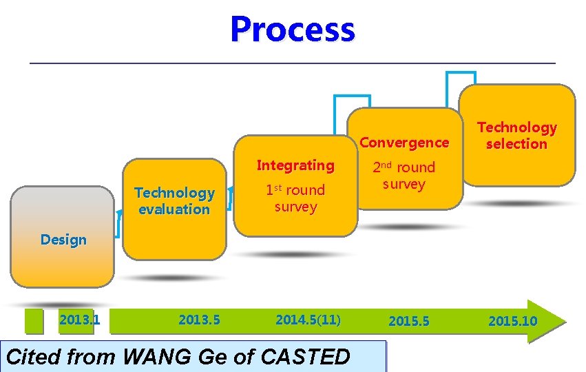 Process Convergence Integrating Technology evaluation 1 st round survey Technology selection 2 nd round