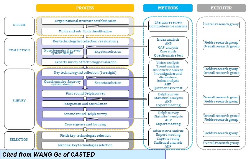 Cited from WANG Ge of CASTED 