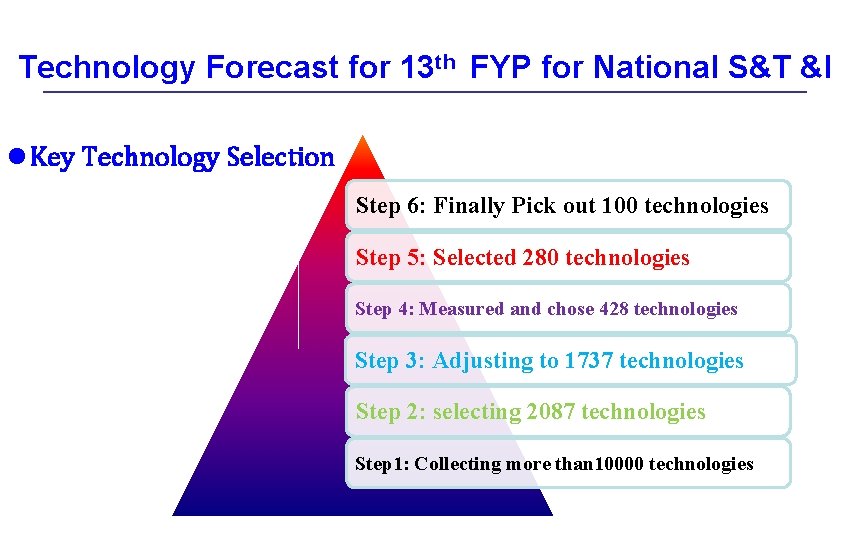 Technology Forecast for 13 th FYP for National S&T &I l Key Technology Selection