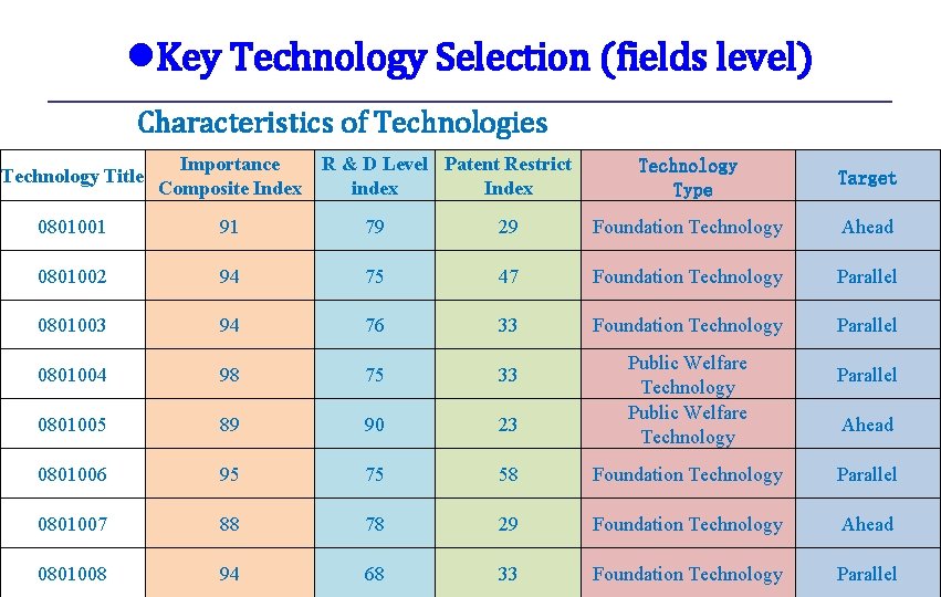 l. Key Technology Selection (fields level) Characteristics of Technologies Technology Title Importance R &