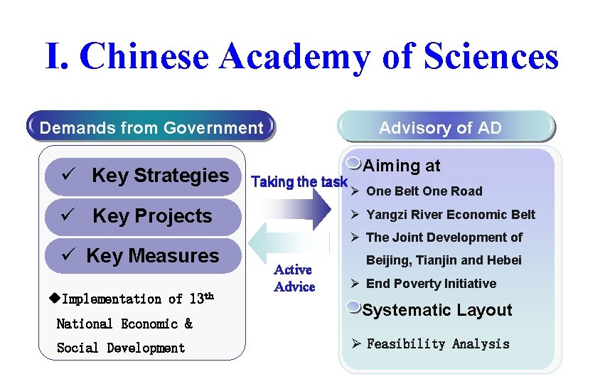 I. Chinese Academy of Sciences Demands from Government ü Key Strategies Advisory of AD
