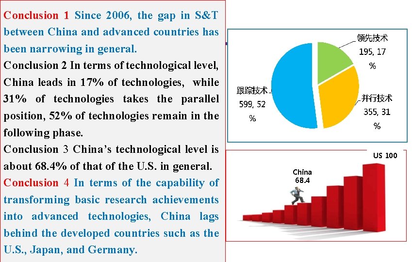 Conclusion 1 Since 2006, the gap in S&T l Identification of Competitive Situation by