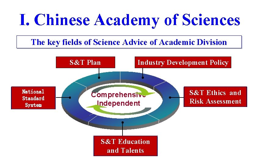 I. Chinese Academy of Sciences The key fields of Science Advice of Academic Division