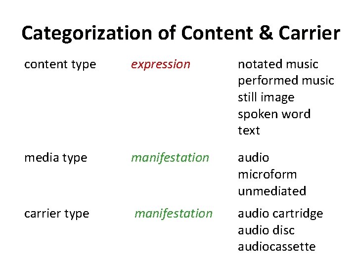 Categorization of Content & Carrier content type expression notated music performed music still image