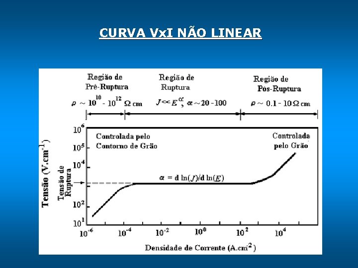 CURVA Vx. I NÃO LINEAR 