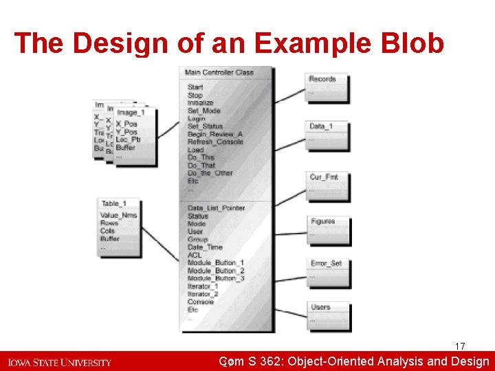 The Design of an Example Blob 17 Com S 362: Object-Oriented Analysisand and. Design