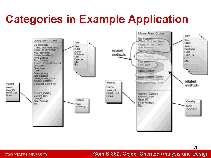Categories in Example Application 20 Com S 362: Object-Oriented Analysisand and. Design 