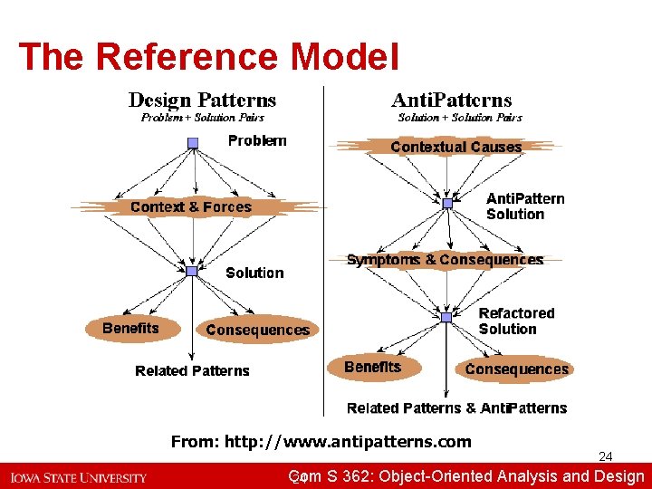 The Reference Model From: http: //www. antipatterns. com 24 Com S 362: Object-Oriented Analysisand