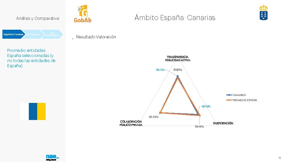 Ámbito España: Canarias Análisis y Comparativa Diagnóstico Canarias Comparativa Guía Metodológica _ Resultado Valoración