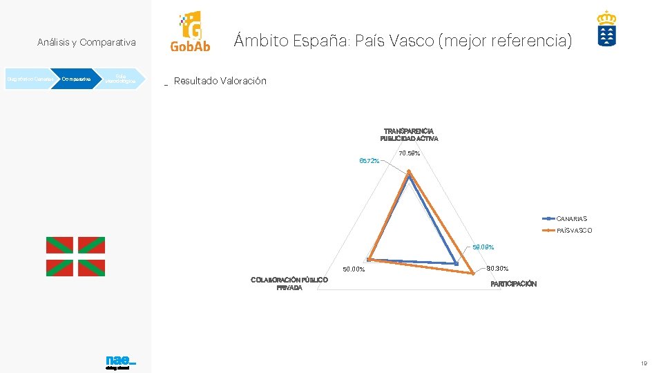 Análisis y Comparativa Diagnóstico Canarias Comparativa Guía Metodológica Ámbito España: País Vasco (mejor referencia)