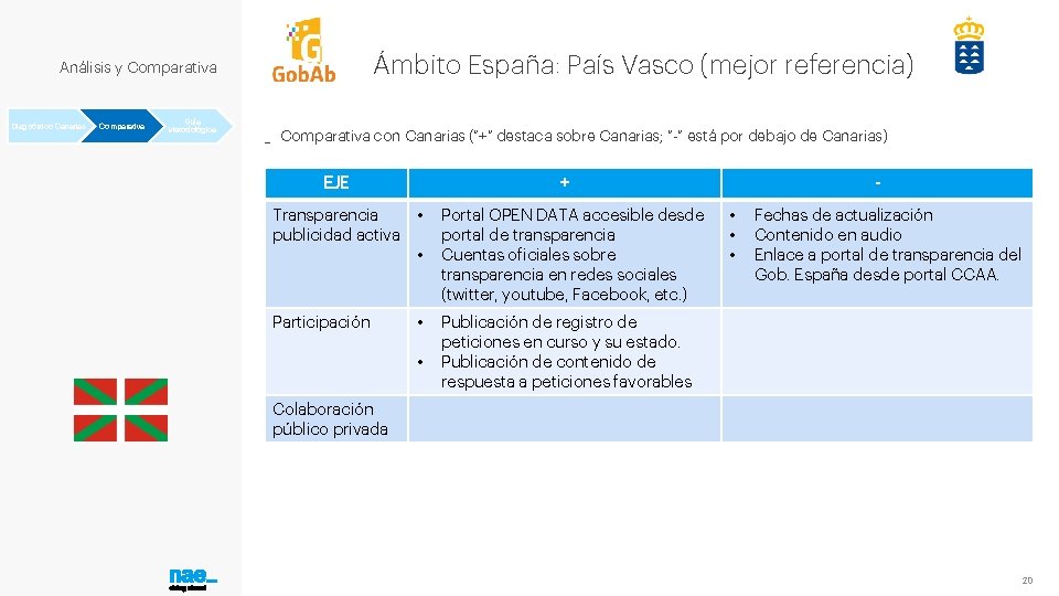 Ámbito España: País Vasco (mejor referencia) Análisis y Comparativa Diagnóstico Canarias Comparativa Guía Metodológica