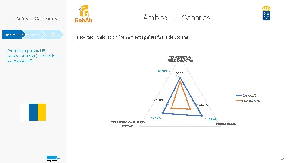 Análisis y Comparativa Diagnóstico Canarias Comparativa Guía Metodológica Ámbito UE: Canarias _ Resultado Valoración