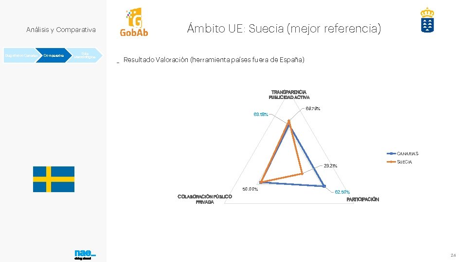 Análisis y Comparativa Diagnóstico Canarias Comparativa Guía Metodológica Ámbito UE: Suecia (mejor referencia) _