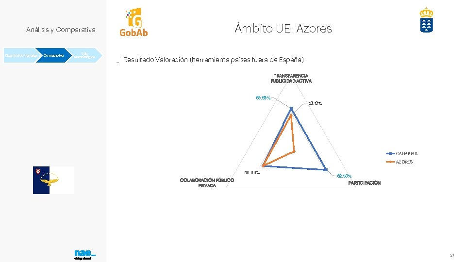 Ámbito UE: Azores Análisis y Comparativa Diagnóstico Canarias Comparativa Guía Metodológica _ Resultado Valoración