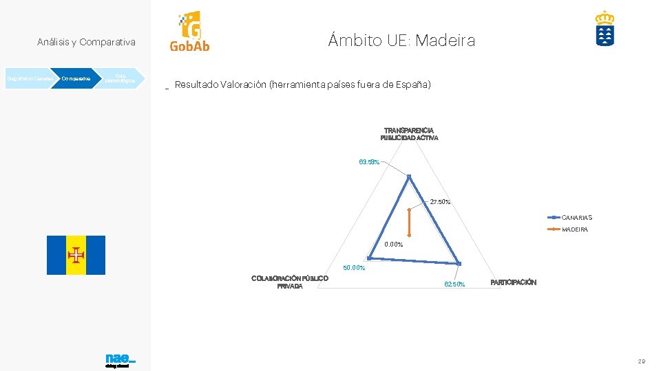 Análisis y Comparativa Diagnóstico Canarias Comparativa Guía Metodológica Ámbito UE: Madeira _ Resultado Valoración