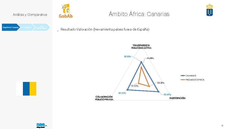 Análisis y Comparativa Diagnóstico Canarias Comparativa Guía Metodológica Ámbito África: Canarias _ Resultado Valoración