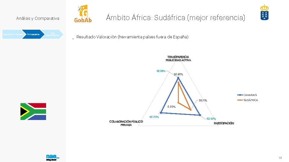 Análisis y Comparativa Diagnóstico Canarias Comparativa Guía Metodológica Ámbito África: Sudáfrica (mejor referencia) _