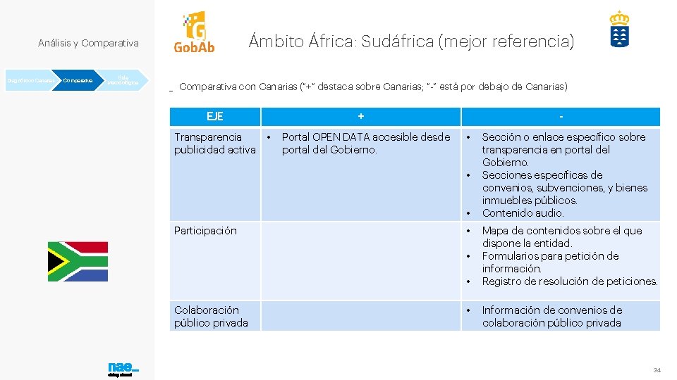 Ámbito África: Sudáfrica (mejor referencia) Análisis y Comparativa Diagnóstico Canarias Comparativa Guía Metodológica _