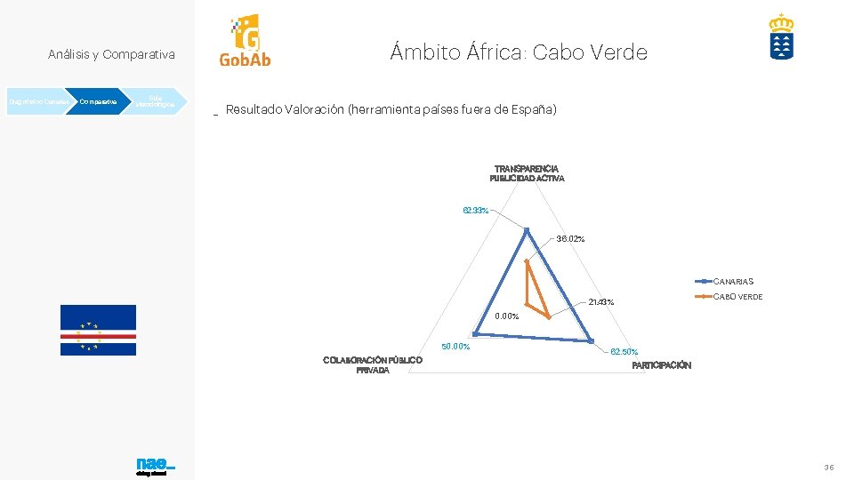 Análisis y Comparativa Diagnóstico Canarias Comparativa Guía Metodológica Ámbito África: Cabo Verde _ Resultado