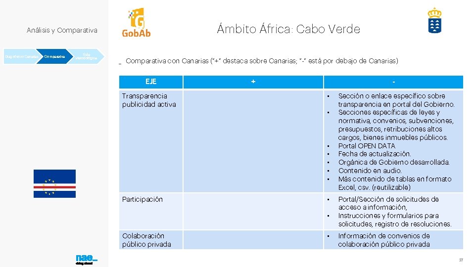 Ámbito África: Cabo Verde Análisis y Comparativa Diagnóstico Canarias Comparativa Guía Metodológica _ Comparativa