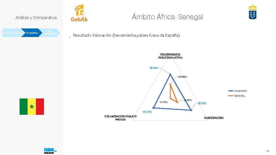 Análisis y Comparativa Diagnóstico Canarias Comparativa Guía Metodológica Ámbito África: Senegal _ Resultado Valoración