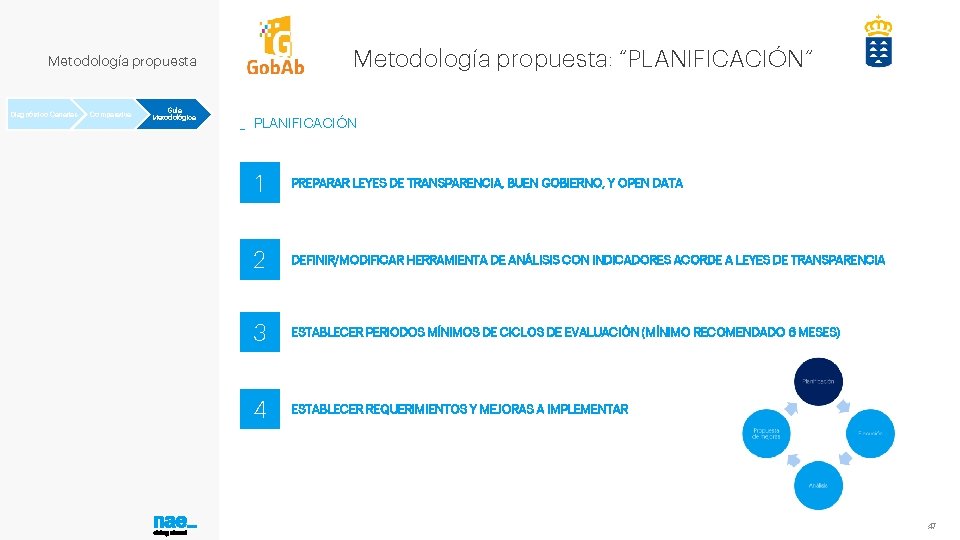 Metodología propuesta: “PLANIFICACIÓN” Metodología propuesta Diagnóstico Canarias Comparativa Guía Metodológica _ PLANIFICACIÓN 1 PREPARAR