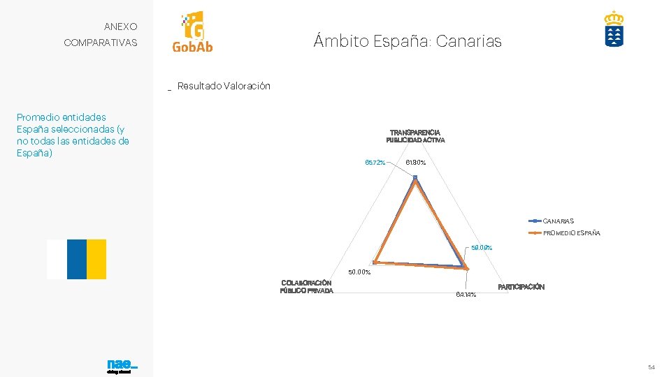 ANEXO Ámbito España: Canarias COMPARATIVAS _ Resultado Valoración Promedio entidades España seleccionadas (y no