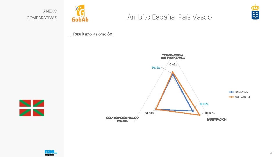 ANEXO Ámbito España: País Vasco COMPARATIVAS _ Resultado Valoración TRANSPARENCIA PUBLICIDAD ACTIVA 70. 59%