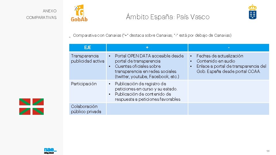 ANEXO Ámbito España: País Vasco COMPARATIVAS _ Comparativa con Canarias (“+” destaca sobre Canarias;