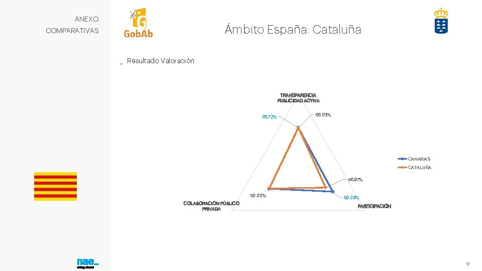 ANEXO Ámbito España: Cataluña COMPARATIVAS _ Resultado Valoración TRANSPARENCIA PUBLICIDAD ACTIVA 65. 72% 66.