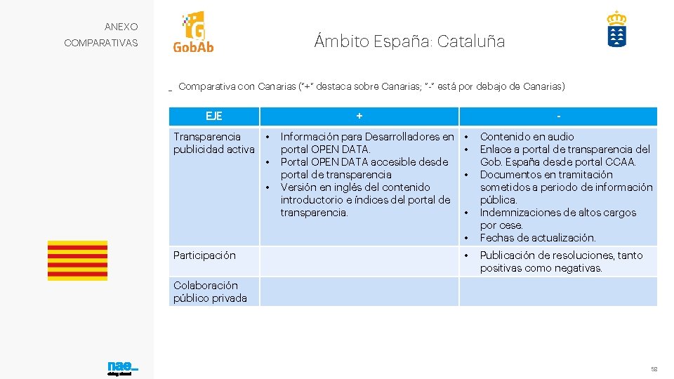 ANEXO Ámbito España: Cataluña COMPARATIVAS _ Comparativa con Canarias (“+” destaca sobre Canarias; “-”