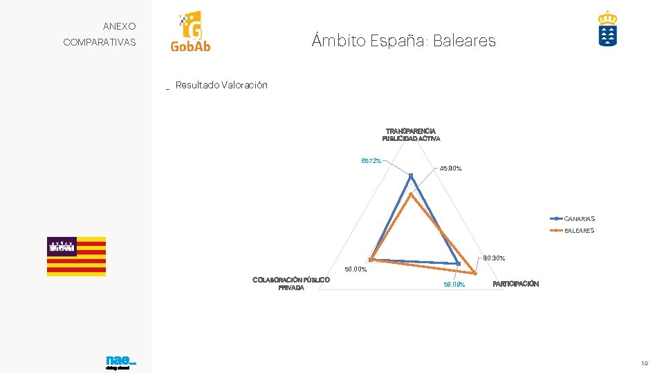 ANEXO Ámbito España: Baleares COMPARATIVAS _ Resultado Valoración TRANSPARENCIA PUBLICIDAD ACTIVA 65. 72% 45.