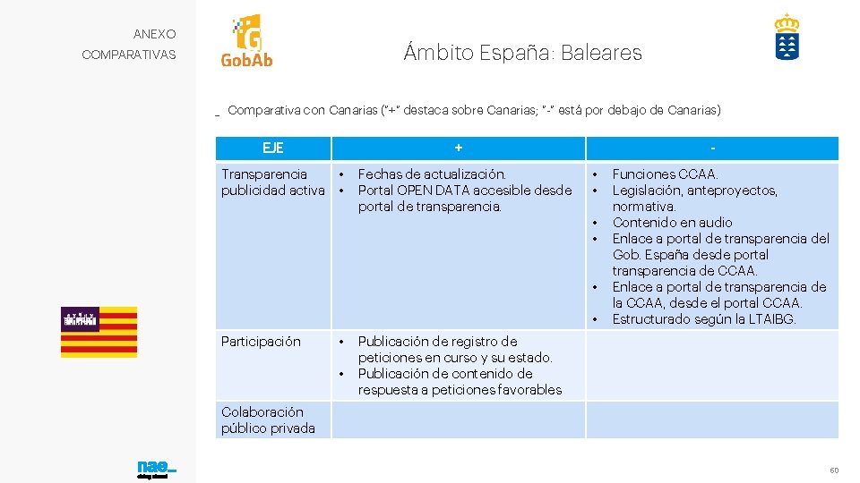 ANEXO Ámbito España: Baleares COMPARATIVAS _ Comparativa con Canarias (“+” destaca sobre Canarias; “-”