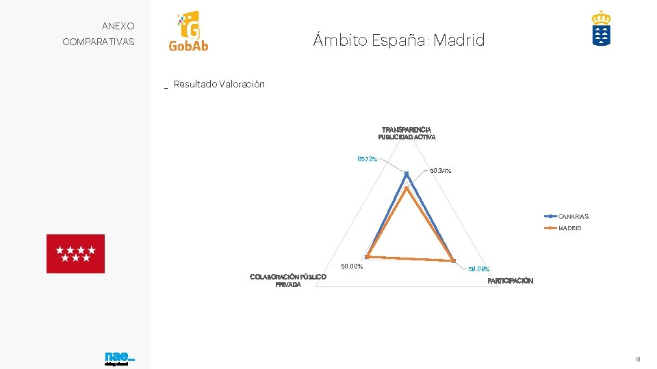 ANEXO Ámbito España: Madrid COMPARATIVAS _ Resultado Valoración TRANSPARENCIA PUBLICIDAD ACTIVA 65. 72% 50.