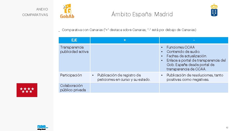 ANEXO Ámbito España: Madrid COMPARATIVAS _ Comparativa con Canarias (“+” destaca sobre Canarias; “-”