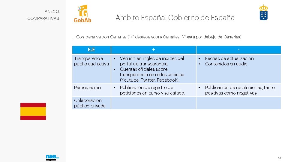 ANEXO Ámbito España: Gobierno de España COMPARATIVAS _ Comparativa con Canarias (“+” destaca sobre