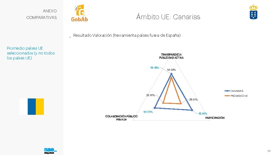 ANEXO COMPARATIVAS Ámbito UE: Canarias _ Resultado Valoración (herramienta países fuera de España) Promedio