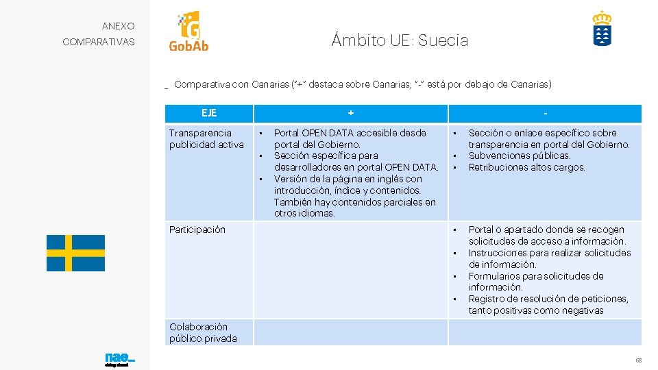 ANEXO Ámbito UE: Suecia COMPARATIVAS _ Comparativa con Canarias (“+” destaca sobre Canarias; “-”