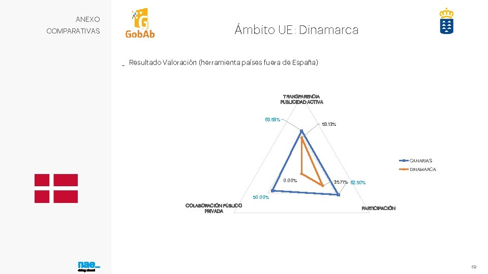 ANEXO COMPARATIVAS Ámbito UE: Dinamarca _ Resultado Valoración (herramienta países fuera de España) TRANSPARENCIA