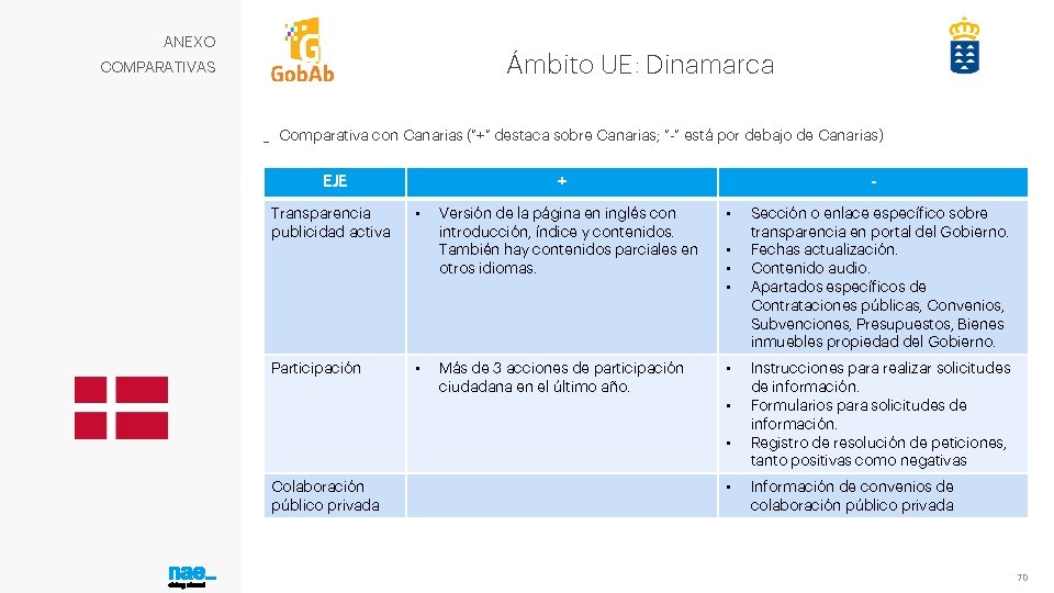 ANEXO Ámbito UE: Dinamarca COMPARATIVAS _ Comparativa con Canarias (“+” destaca sobre Canarias; “-”