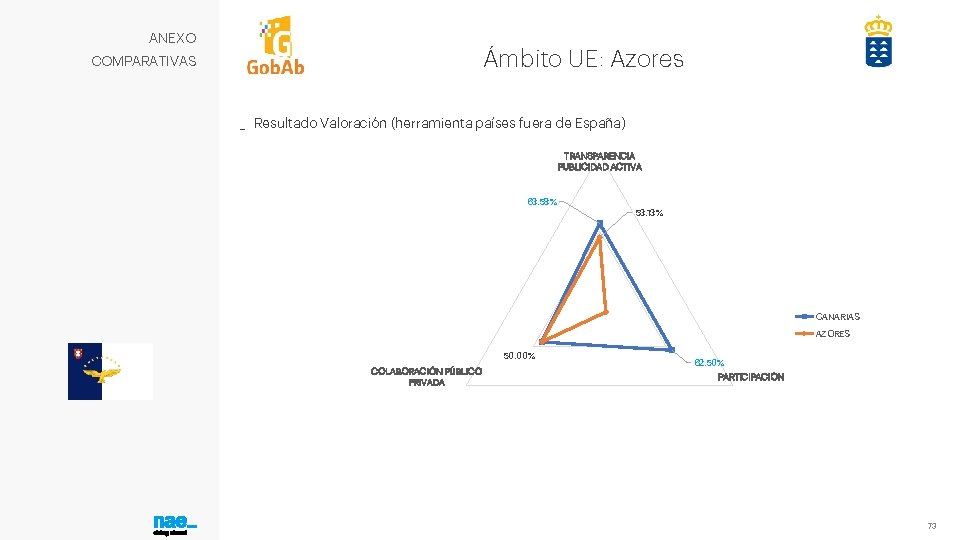 ANEXO Ámbito UE: Azores COMPARATIVAS _ Resultado Valoración (herramienta países fuera de España) TRANSPARENCIA