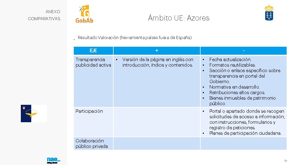 ANEXO Ámbito UE: Azores COMPARATIVAS _ Resultado Valoración (herramienta países fuera de España) EJE