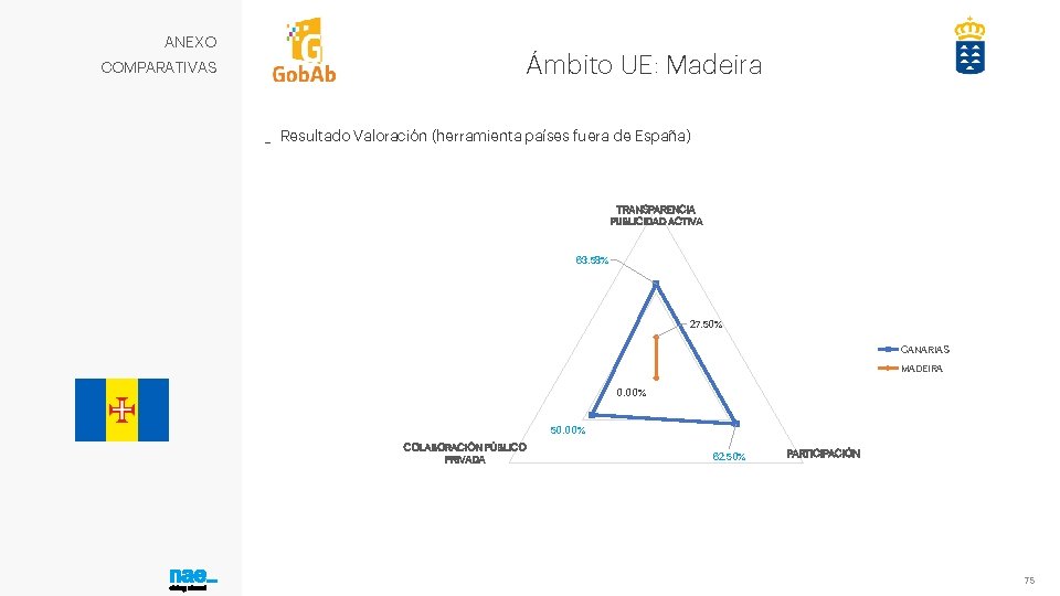ANEXO COMPARATIVAS Ámbito UE: Madeira _ Resultado Valoración (herramienta países fuera de España) TRANSPARENCIA